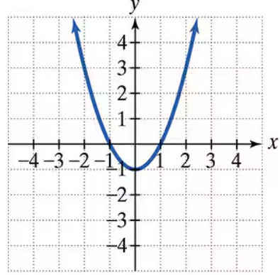 Graph of an upward-opening parabola with vertex at (-1, 0) on a Cartesian plane with labeled axes.