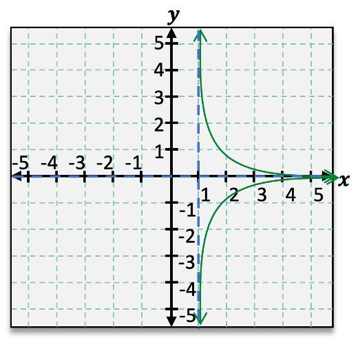 Graph of f(x)=1/x^2 depicting vertical asymptote at x=1 and horizontal asymptote at y=0.