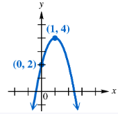 Graph of a downward-opening parabola passing through points (0,2) and (1,4) on an xy-coordinate plane.