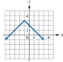 Graph of an absolute value function transformed with vertex at (1,4) on a coordinate plane.
