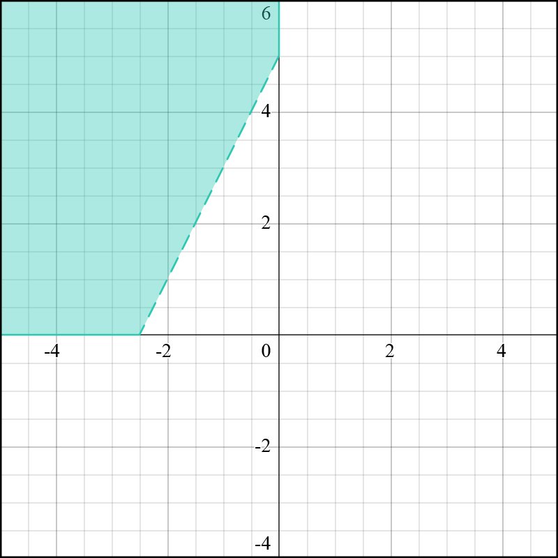 Graph showing the solution set for a system of inequalities in the first quadrant.