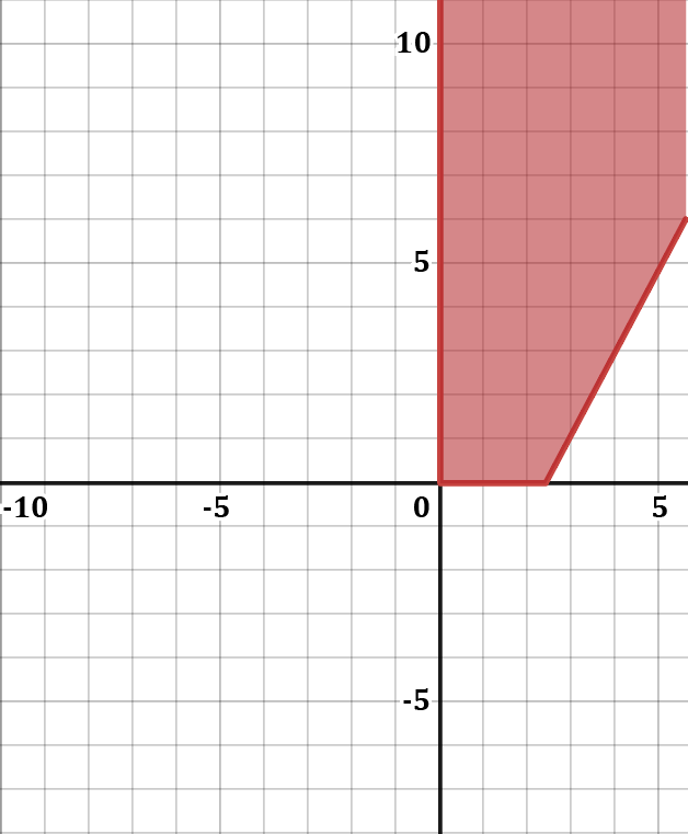 Graph showing the solution set for a system of inequalities in red shading.