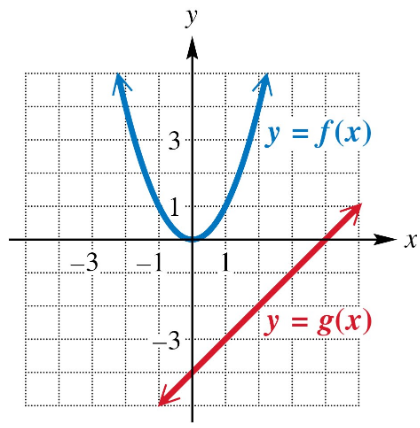 Graph showing two functions: a blue parabola y = f(x) opening upward and a red line y = g(x) with positive slope.
