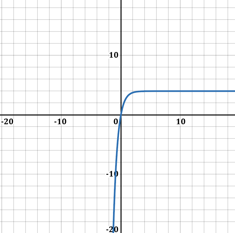 Graph of f(x) = -(1/4)^(x+1) - 4 showing exponential decay.