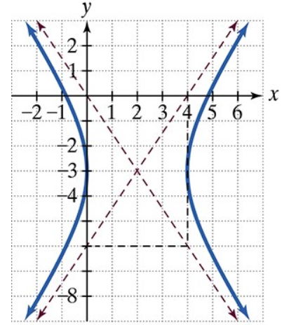 Graph of a hyperbola shifted right, with asymptotes crossing near (2, -3) on an x-y coordinate plane.