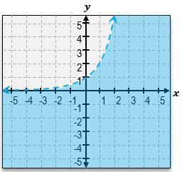 Inequality graph