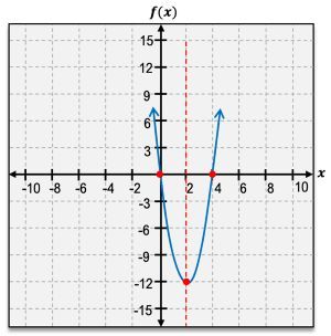 Vertex and axis of deals symmetry calculator