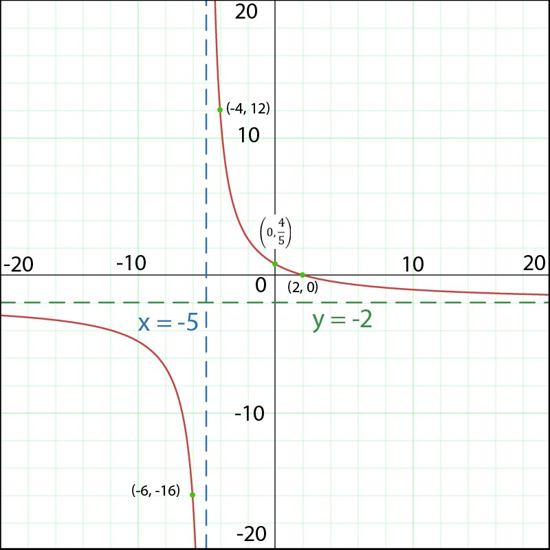 Graph of g(x) = (2x - 4)/(x + 5) illustrating behavior near asymptotes.