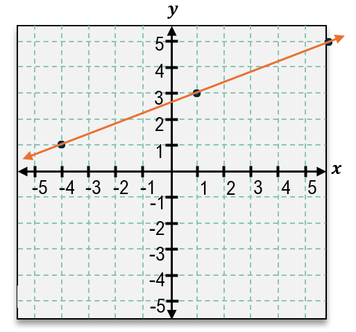 Graph of a line with slope -2/5 passing through point (1, 3) on a Cartesian coordinate plane.