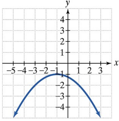 Graph of a downward-opening parabola with vertex at (-1, -1) on a coordinate grid.