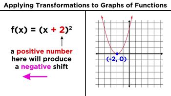 Transforming Algebraic Functions: Shifting, Stretching, and Reflecting