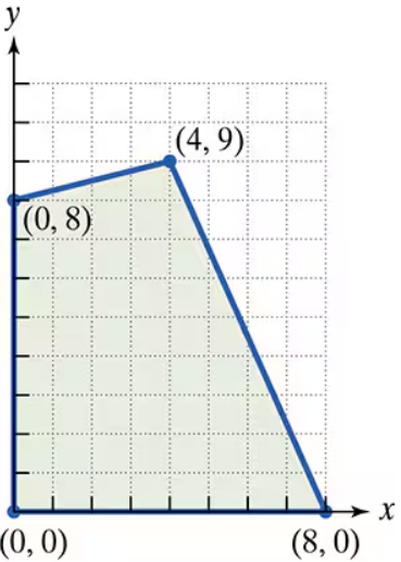 Graph showing a shaded polygon with vertices at (0,0), (0,8), (4,9), and (8,0) on an xy-coordinate plane.