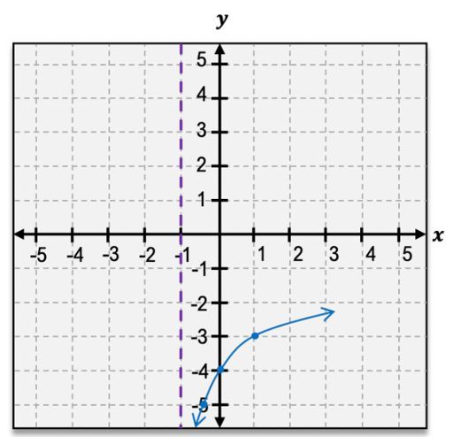 Graphing Logarithmic Functions Explained: Definition, Examples ...