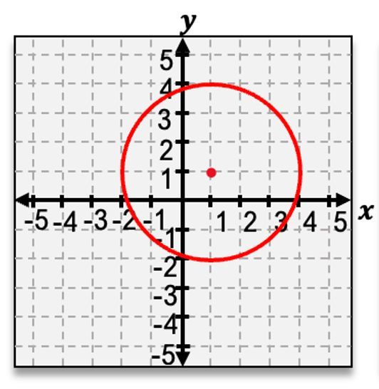 Graph of a circle centered at (1,1) with radius 3 in a coordinate plane.