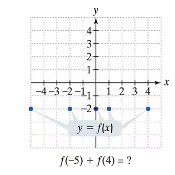 Graph of a function with points plotted at x = -5, -4, -3, -2, -1, 1, 2, 3, 4 and a question about f(-5) + f(4).