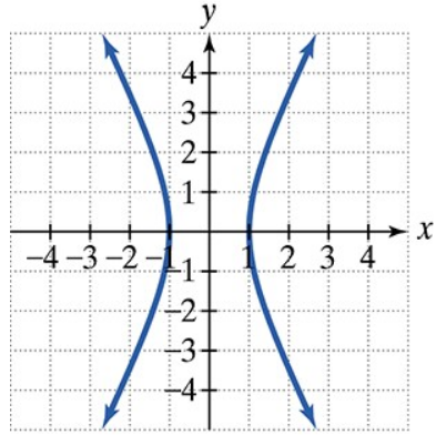 Graph of a hyperbola centered at (1,0) with vertical branches opening upward and downward.