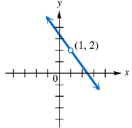 Graph of a decreasing linear function with an open circle at point (1, 2) on the coordinate plane.