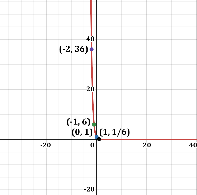 Graph of the function f(x)=6^x with key points labeled.