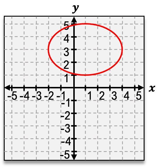 Graph showing an ellipse centered at (0, 3) with axes aligned to the x and y axes.