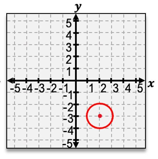 Graph of a circle centered at (2, -3) with radius 1.