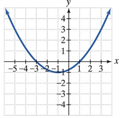 Graph of a parabola opening upward with vertex at (-1, -1) on a Cartesian coordinate grid.