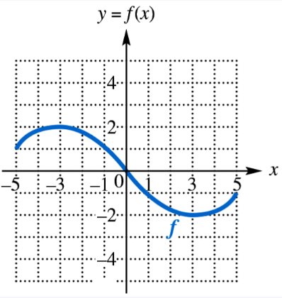 Graph of a function showing a curve with a maximum near x = -3 and a minimum near x = 2 on a grid.