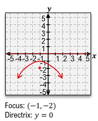 Graph of a parabola with focus at (-1,-2) and directrix line y = 0.