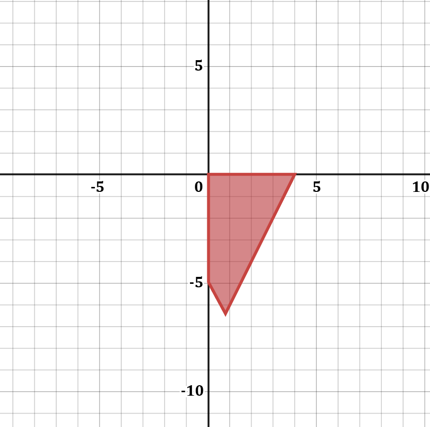 Graph illustrating a triangular area representing the solution set for a system of inequalities in red shading.