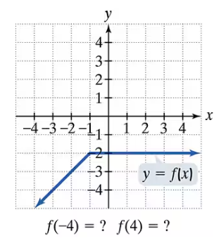 Graph showing a piecewise function with a line segment and a horizontal line, missing values at x = -4 and x = 4.