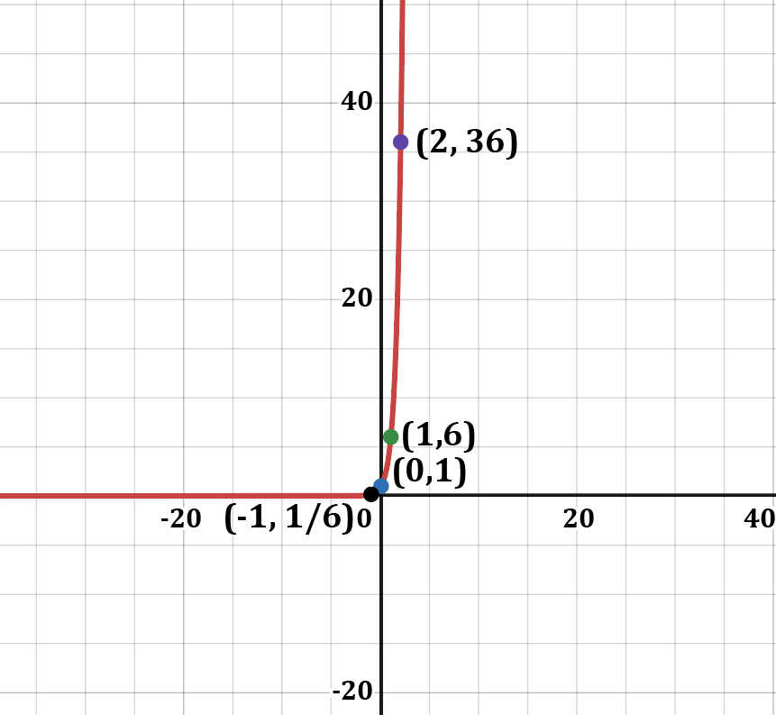 Graph of the function f(x)=6^x with key points labeled.