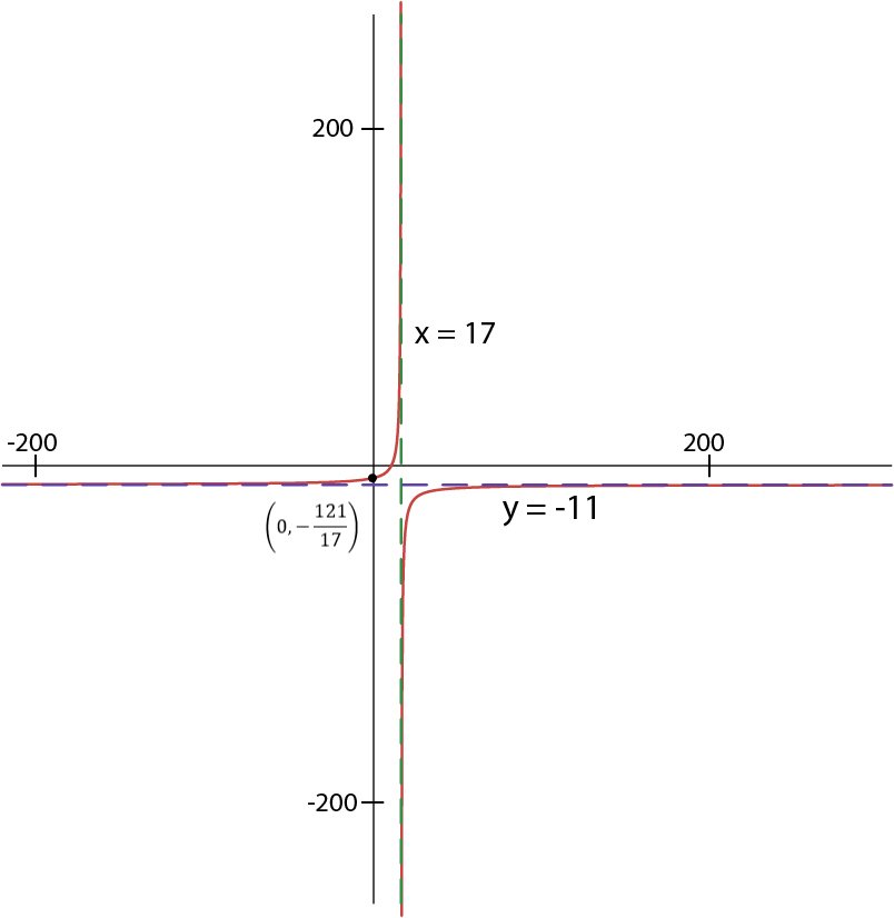 Graph of f(x) illustrating vertical asymptote at x=17 and horizontal asymptote at y=-11.