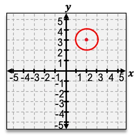 Graph of a circle centered at (2, -3) with radius 1.