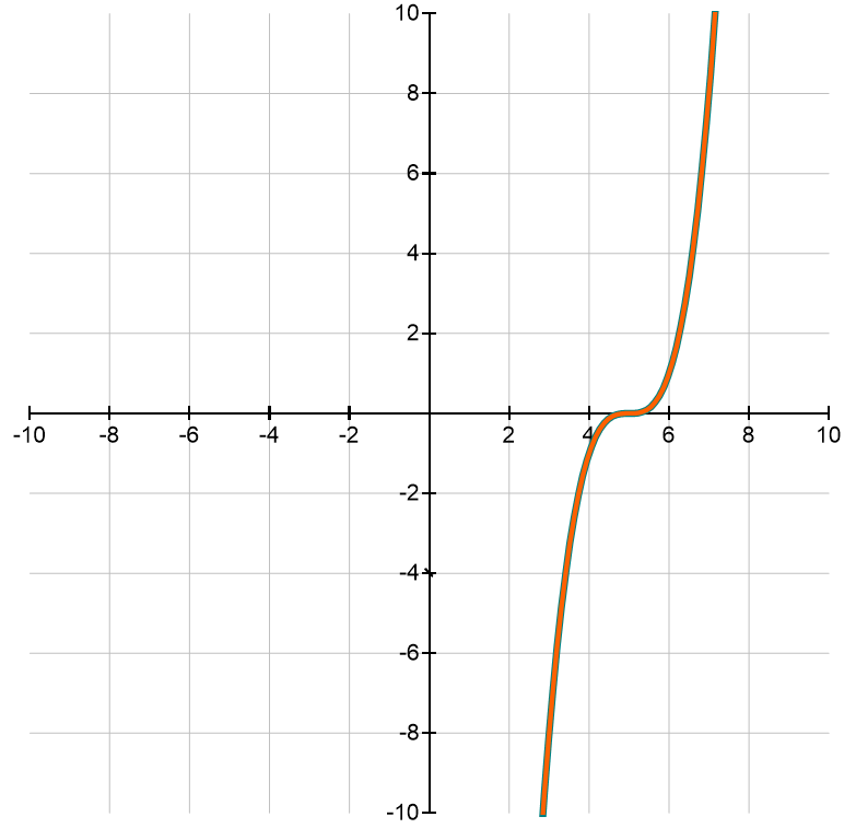 Graph of a polynomial function with a vertical asymptote at x=5, rising to the right.