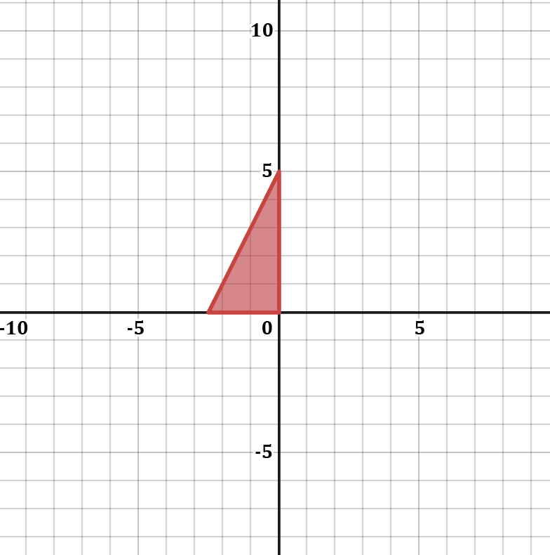 Graph depicting a triangular solution set for a system of inequalities in red shading.