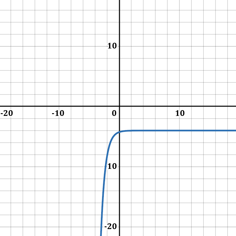 Graph of f(x) = -(1/4)^(x+1) - 4 showing exponential decay.