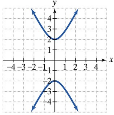 Graph of a hyperbola centered off origin with branches opening left-right on a labeled xy-coordinate grid.