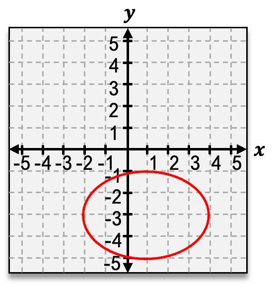 Graph showing an ellipse centered at (1, -3) with axes aligned to the x and y axes.