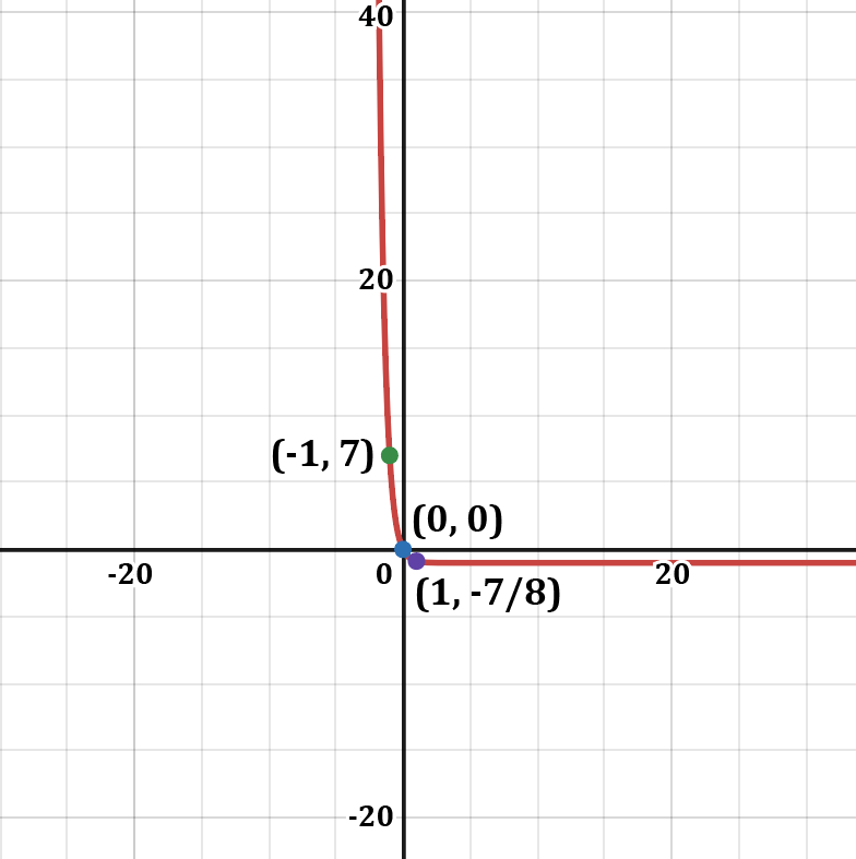 Graph of f(x)=(7/8)^{-x} with key points marked.