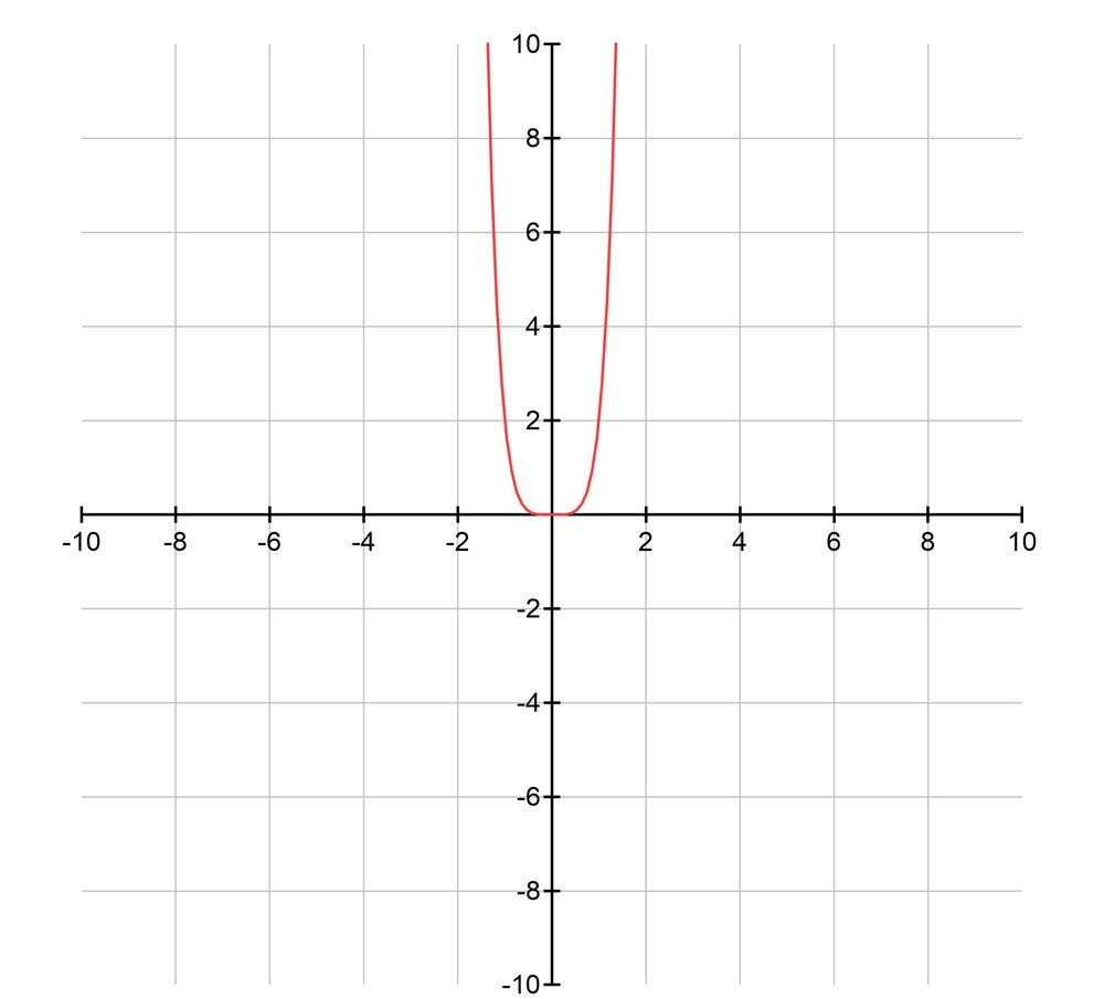 Graph of a polynomial function with a minimum point, rising to the left and right.