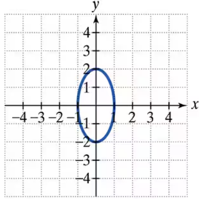 Graph of a vertical ellipse centered at the origin with vertices at (0,2) and (0,-2) on a coordinate plane.