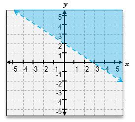 Inequality graph