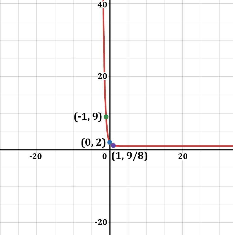 Graph of f(x)=(9/8)^{-x} with key points marked.