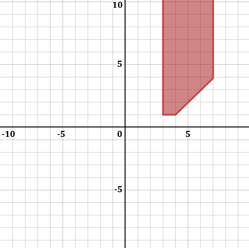 Graph showing the solution set for the system of inequalities in the first quadrant.