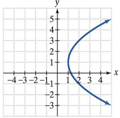 Graph of a parabola opening rightward with vertex near (1,0) on a Cartesian plane with labeled axes.