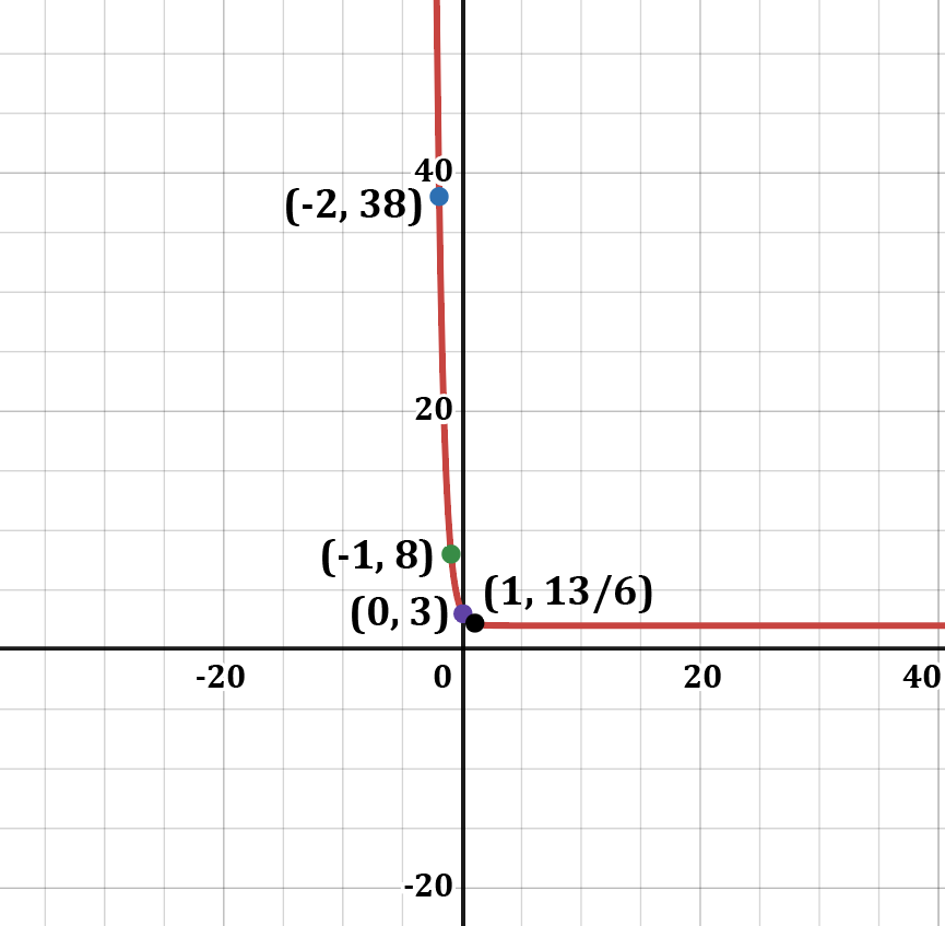 Graph of the function f(x)=6^x with key points labeled.