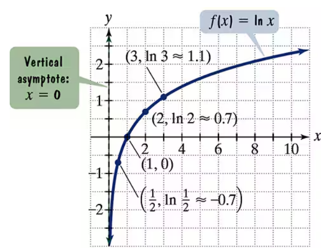 Graph of the natural logarithm function f(x) = ln x with labeled points and vertical asymptote at x = 0.
