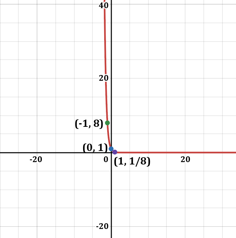 Graph of f(x)=(1/8)^{-x} with key points marked.