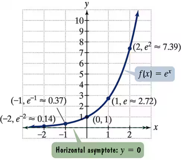 Graph of the exponential function f(x) = e^x with key points and horizontal asymptote y = 0 shown.