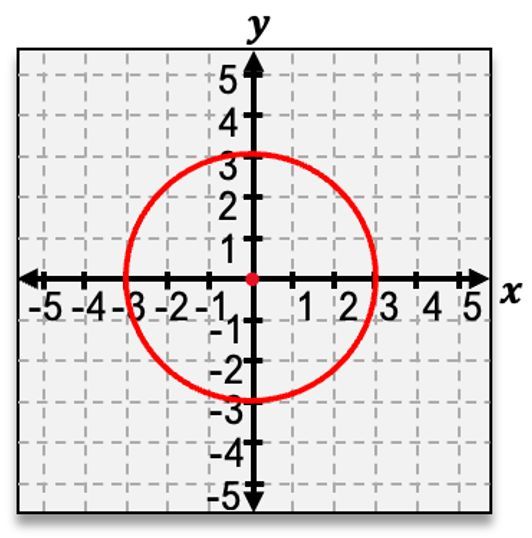 Graph of a circle centered at (0,1) with radius 3 in a coordinate plane.