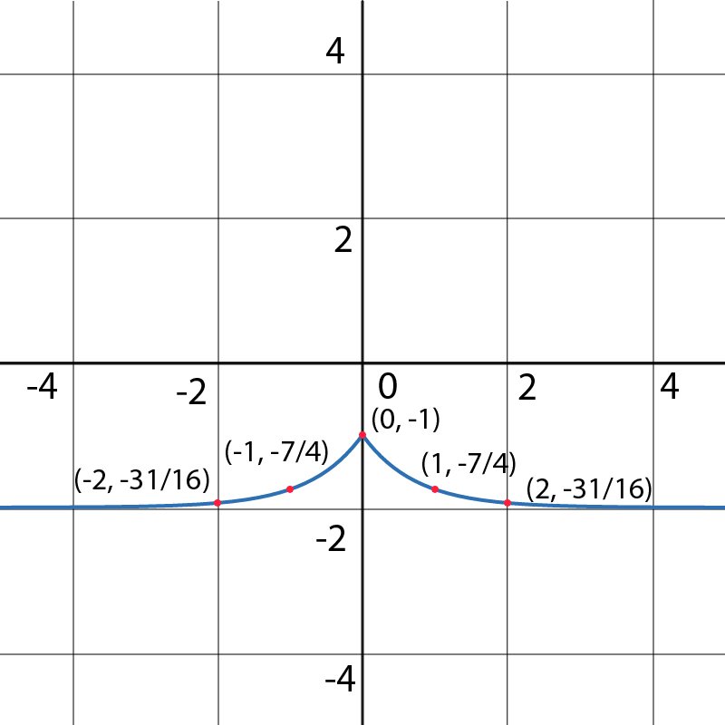 Graph of f(x)=4^(-|x|) illustrating its shape and key coordinates.